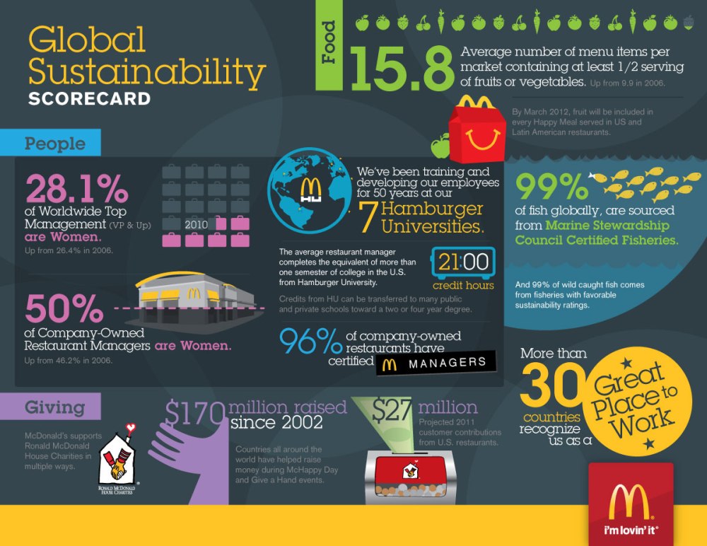 McDonald's sustainability