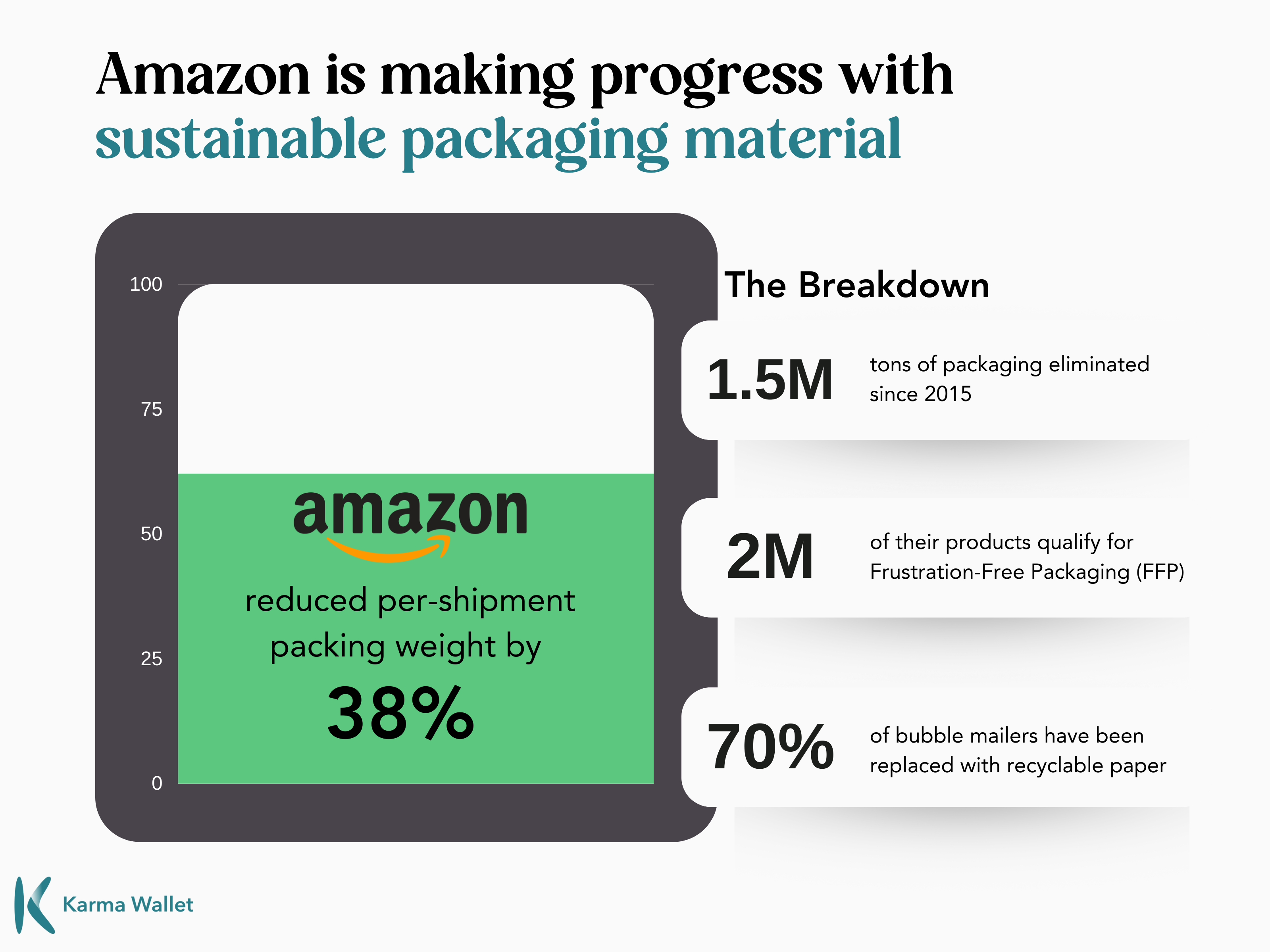 Amazon's Sustainability